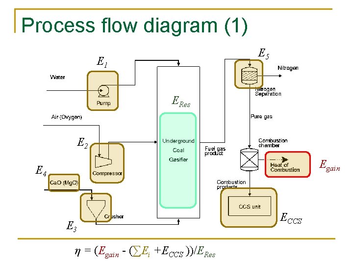 Process flow diagram (1) E 5 E 1 ERes E 2 Egain E 4