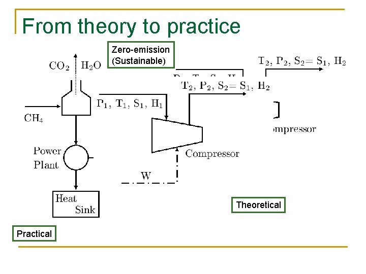 From theory to practice Zero-emission (Sustainable) Theoretical Practical 
