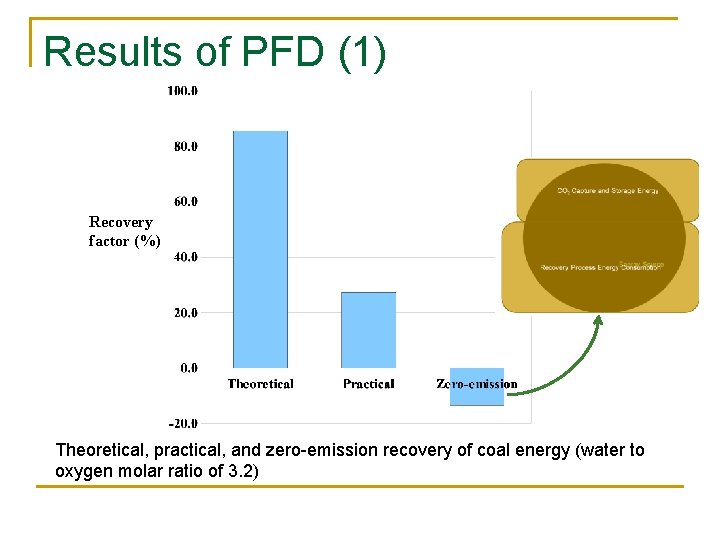 Results of PFD (1) Recovery factor (%) Theoretical, practical, and zero-emission recovery of coal