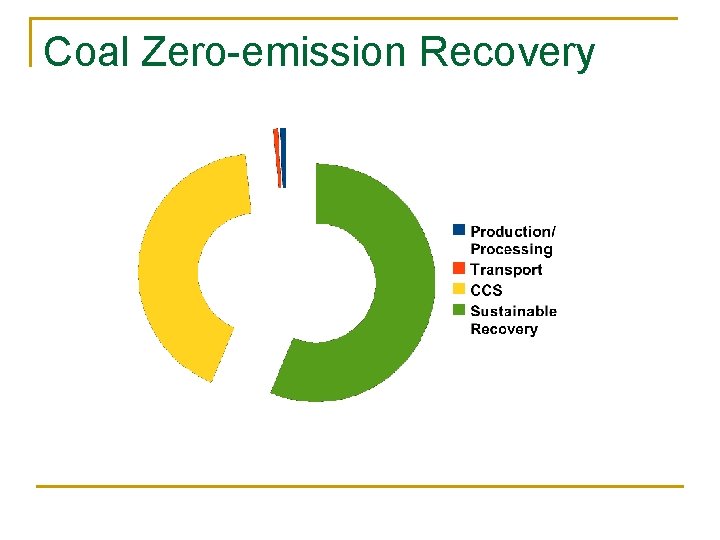 Coal Zero-emission Recovery 