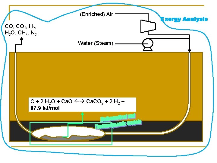 (Enriched) Air CO, CO 2, H 2 O, CH 4, N 2 Water (Steam)