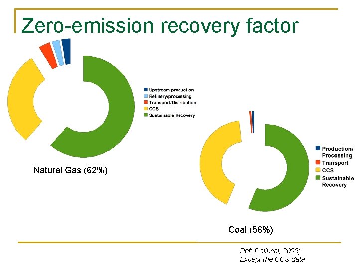 Zero-emission recovery factor Natural Gas (62%) Coal (56%) Ref: Dellucci, 2003; Except the CCS