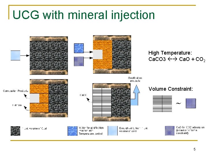 UCG with mineral injection High Temperature: Ca. CO 3 Ca. O + CO 2