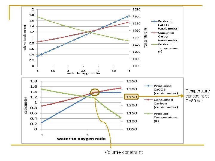 Temperature constraint at P=80 bar Volume constraint 