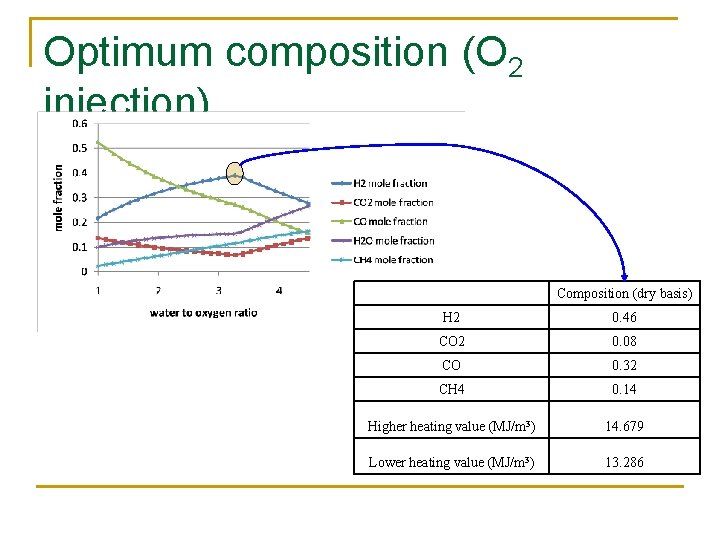 Optimum composition (O 2 injection) Composition (dry basis) H 2 0. 46 CO 2