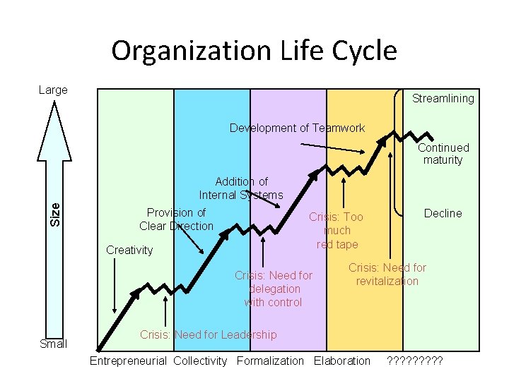 Organization Life Cycle Large Streamlining Development of Teamwork Continued maturity Size Addition of Internal