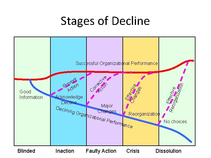 Stages of Decline Blinded Inaction E Reo ffectiv e rga niza tion Acknowledge Decline