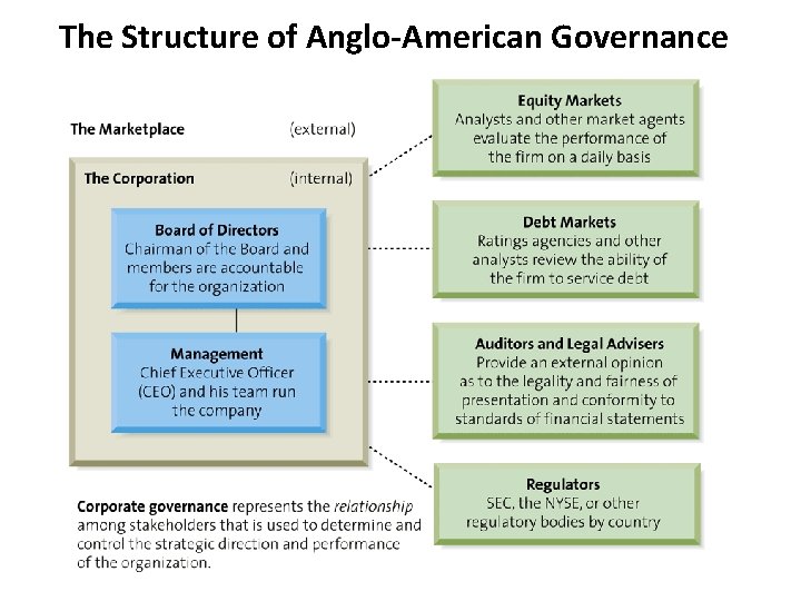 The Structure of Anglo-American Governance 