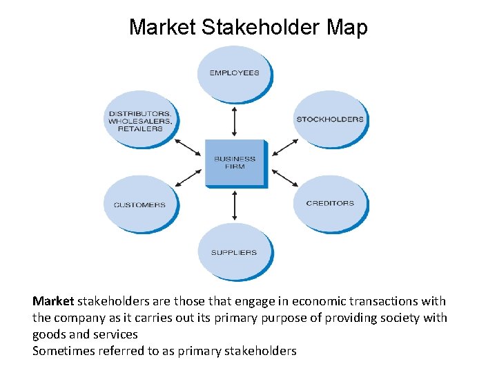 Market Stakeholder Map Market stakeholders are those that engage in economic transactions with the