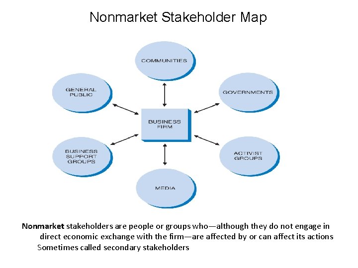 Nonmarket Stakeholder Map Nonmarket stakeholders are people or groups who—although they do not engage