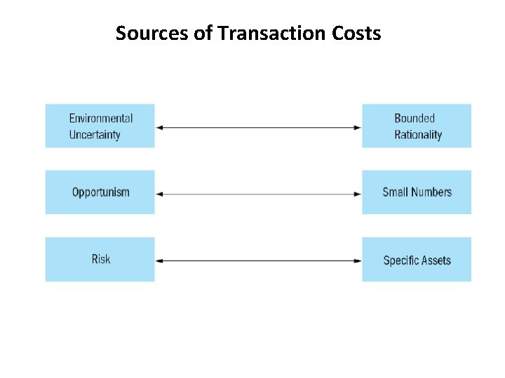 Sources of Transaction Costs 