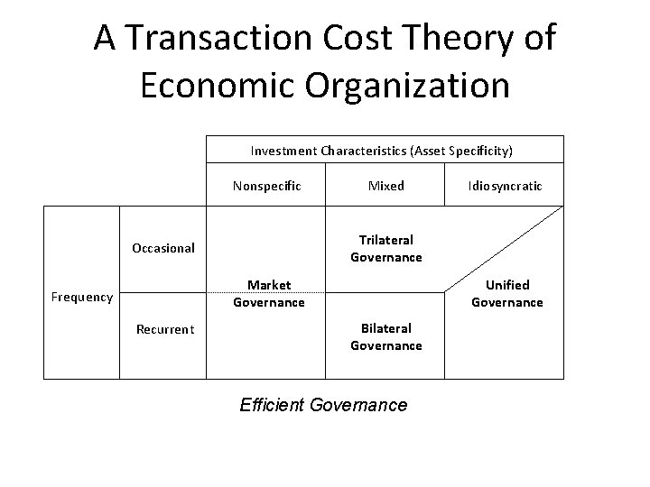 A Transaction Cost Theory of Economic Organization Investment Characteristics (Asset Specificity) Nonspecific Mixed Trilateral