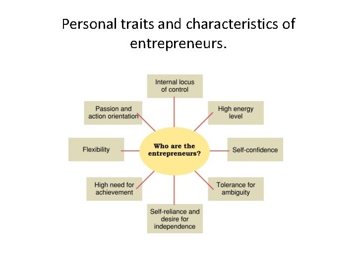 Personal traits and characteristics of entrepreneurs. 