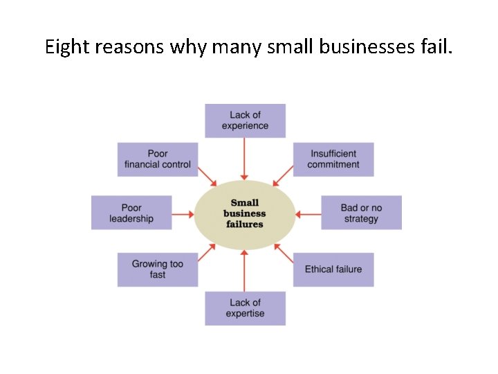Eight reasons why many small businesses fail. 