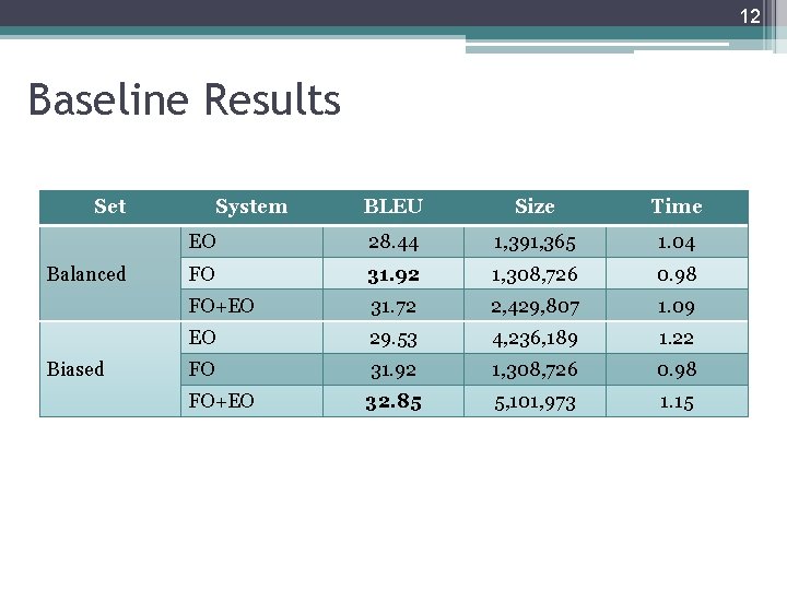 12 Baseline Results Set Balanced Biased System BLEU Size Time EO 28. 44 1,