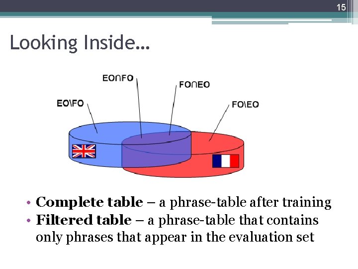 15 Looking Inside… • Complete table – a phrase-table after training • Filtered table