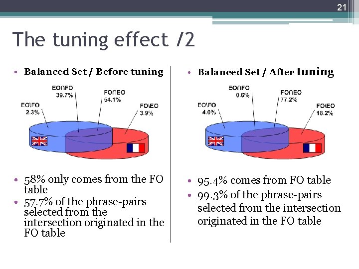 21 The tuning effect /2 • Balanced Set / Before tuning • Balanced Set