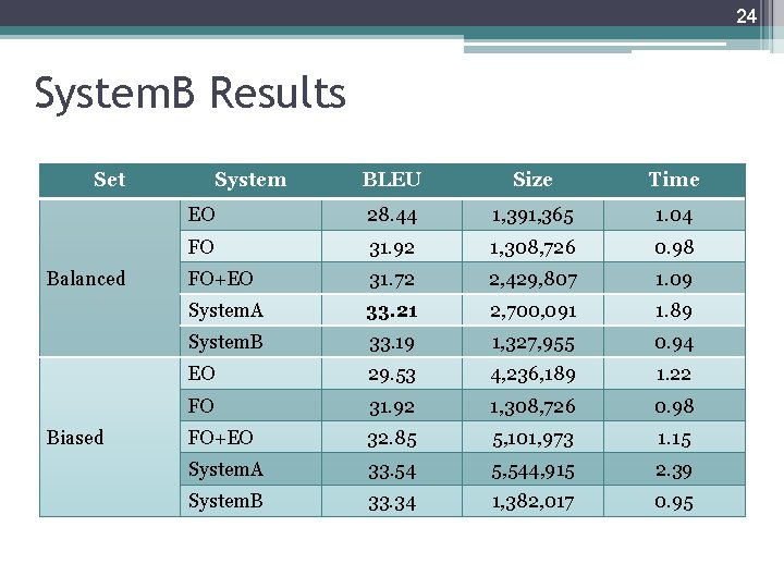 24 System. B Results Set Balanced Biased System BLEU Size Time EO 28. 44