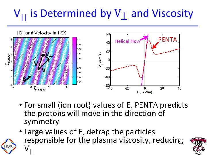  |B| and Velocity in HSX Helical Flow PENTA θBoozer V┴ V B V||