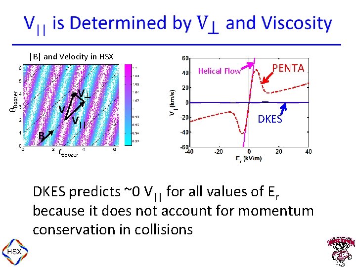  |B| and Velocity in HSX Helical Flow PENTA θBoozer V┴ V B V||
