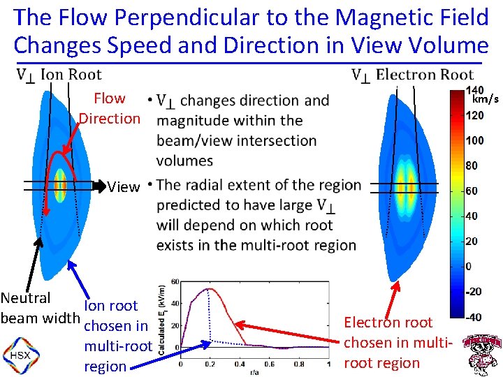 The Flow Perpendicular to the Magnetic Field Changes Speed and Direction in View Volume