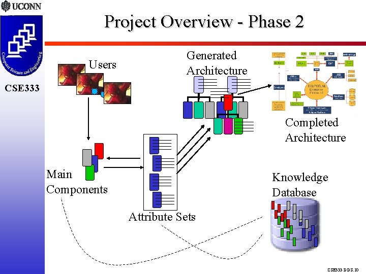 Project Overview - Phase 2 Users Generated Architecture CSE 333 Completed Architecture Main Components