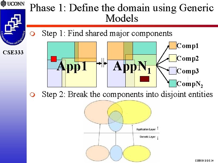 Phase 1: Define the domain using Generic Models Step 1: Find shared major components