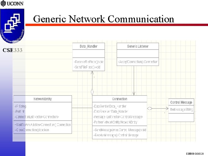 Generic Network Communication CSE 333 DDS. 25 