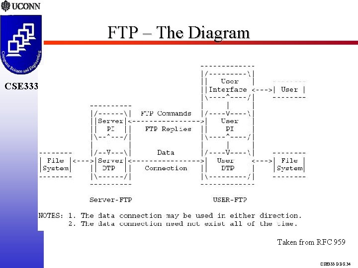 FTP – The Diagram CSE 333 Taken from RFC 959 CSE 333 DDS. 34