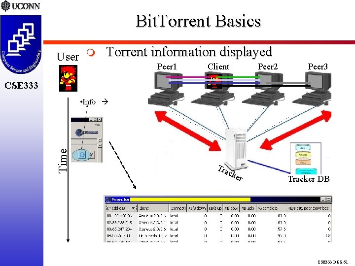Bit. Torrent Basics User Torrent information displayed Peer 1 Client Peer 2 Peer 3