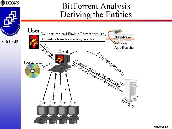 Bit. Torrent Analysis Deriving the Entities CSE 333 Connects too and Finds a Torrent