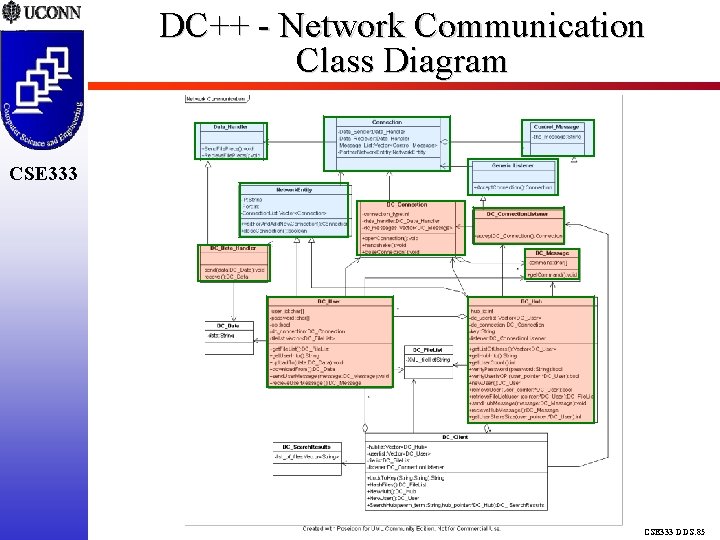 DC++ - Network Communication Class Diagram CSE 333 DDS. 85 