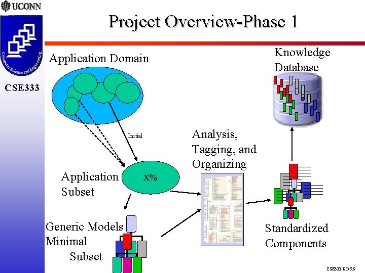 Project Overview-Phase 1 Knowledge Database Application Domain CSE 333 Initial Application Subset Generic Models