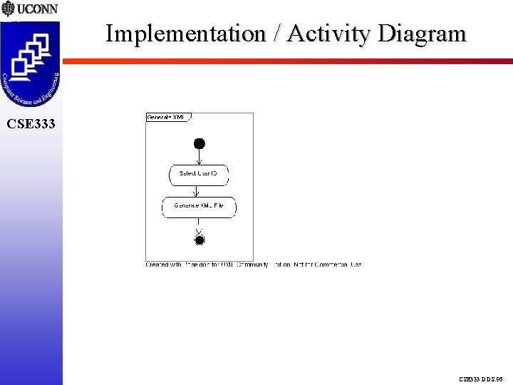 Implementation / Activity Diagram CSE 333 DDS. 96 