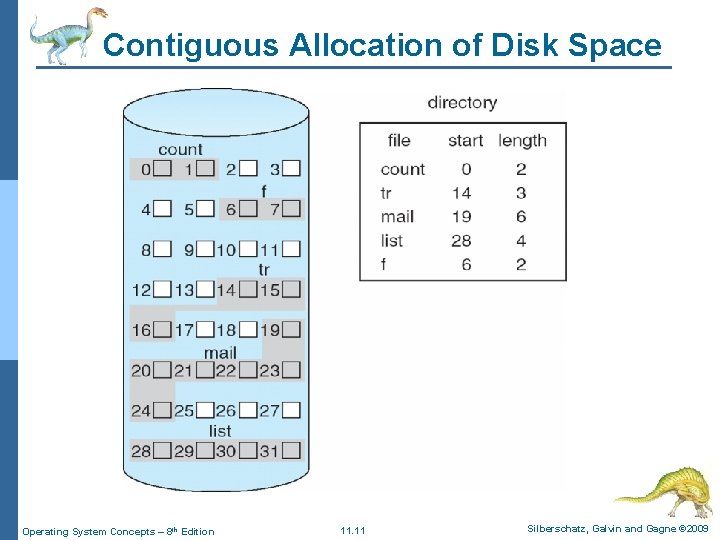 Contiguous Allocation of Disk Space Operating System Concepts – 8 th Edition 11. 11
