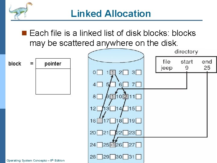 Linked Allocation n Each file is a linked list of disk blocks: blocks may