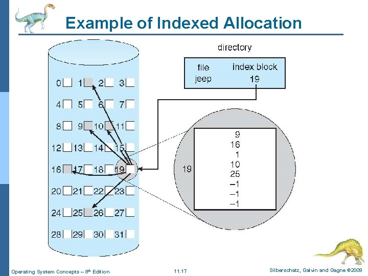 Example of Indexed Allocation Operating System Concepts – 8 th Edition 11. 17 Silberschatz,