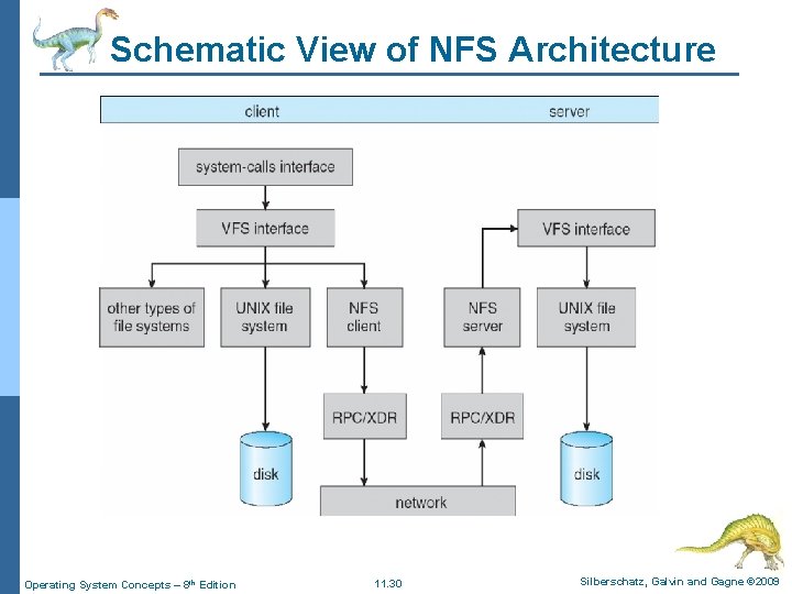 Schematic View of NFS Architecture Operating System Concepts – 8 th Edition 11. 30