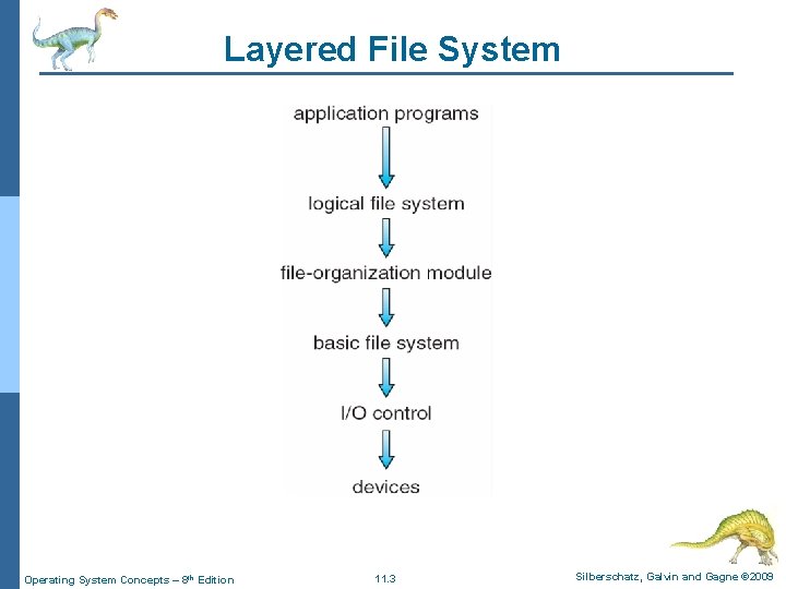 Layered File System Operating System Concepts – 8 th Edition 11. 3 Silberschatz, Galvin