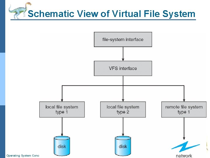 Schematic View of Virtual File System Operating System Concepts – 8 th Edition 11.