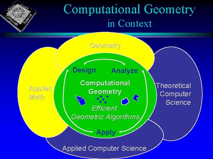 Computational Geometry in Context Geometry Design Applied Math Analyze Computational Geometry Efficient Geometric Algorithms