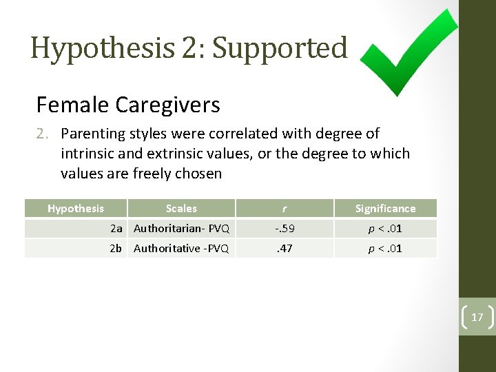 Hypothesis 2: Supported Female Caregivers 2. Parenting styles were correlated with degree of intrinsic