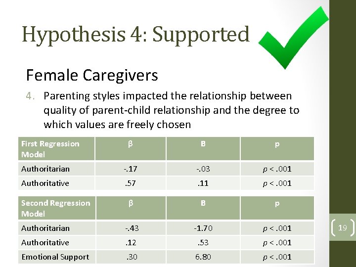 Hypothesis 4: Supported Female Caregivers 4. Parenting styles impacted the relationship between quality of