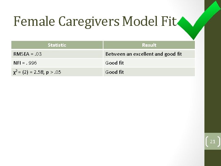 Female Caregivers Model Fit Statistic Result RMSEA =. 03 Between an excellent and good