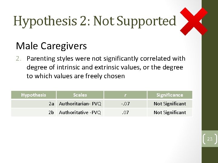 Hypothesis 2: Not Supported Male Caregivers 2. Parenting styles were not significantly correlated with