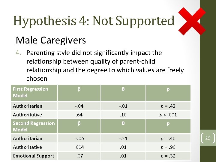 Hypothesis 4: Not Supported Male Caregivers 4. Parenting style did not significantly impact the