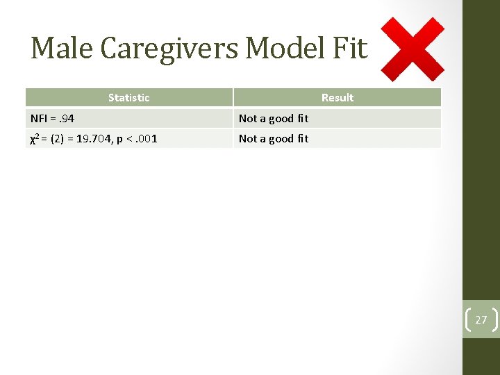 Male Caregivers Model Fit Statistic Result NFI =. 94 Not a good fit χ2