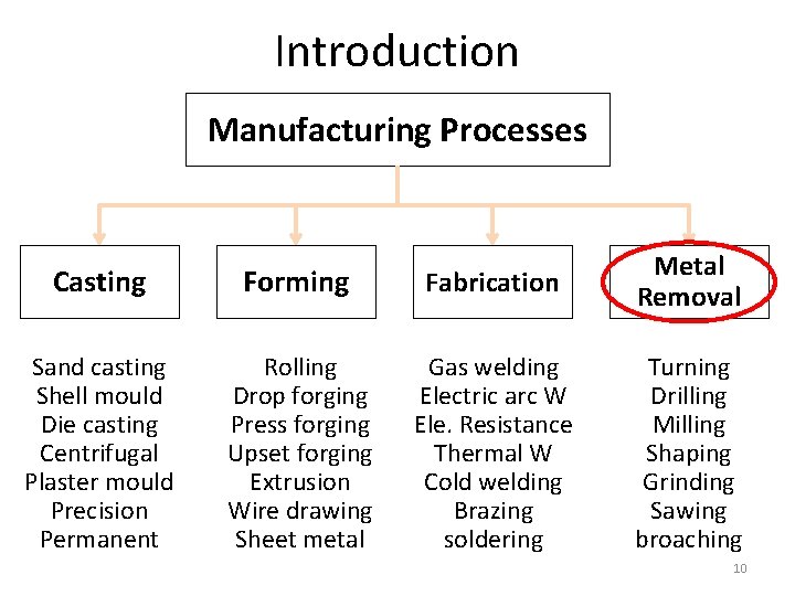Introduction Manufacturing Processes Casting Forming Fabrication Sand casting Shell mould Die casting Centrifugal Plaster