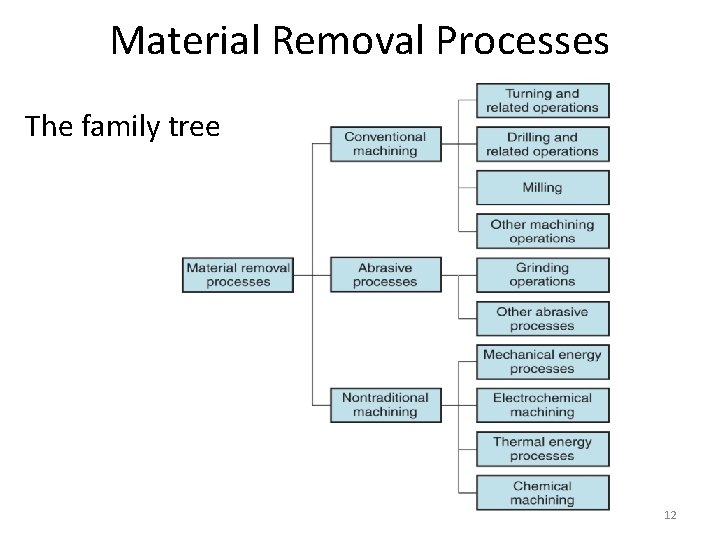 Material Removal Processes The family tree 12 