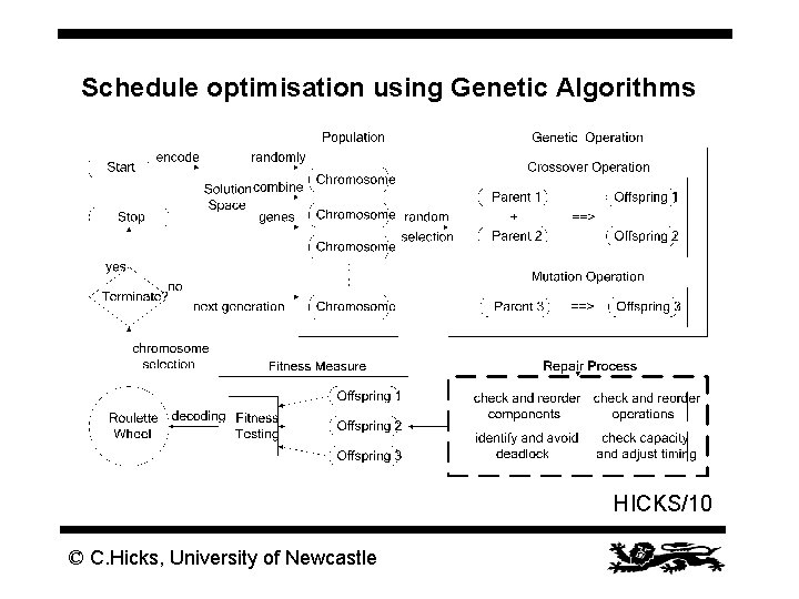 Schedule optimisation using Genetic Algorithms HICKS/10 © C. Hicks, University of Newcastle 